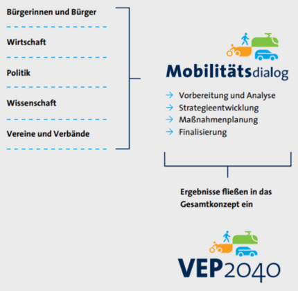 mobilitätsdialog_schema